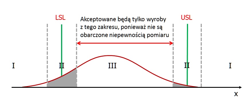 Zawężenie kryteriów akceptacji w przypadku wyrobów w strefie niepewności