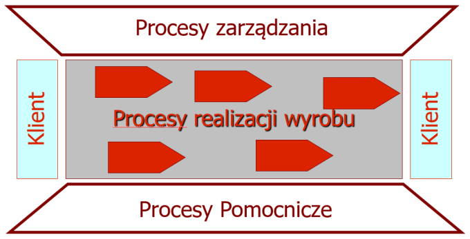 Grupy procesów