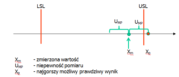 Ryzyko odrzucenia dobrego wyrobu VDA 5