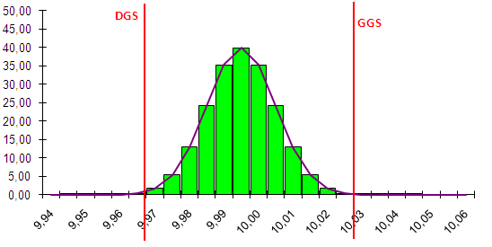 Histogram z prawidłowo dobranymi klasami