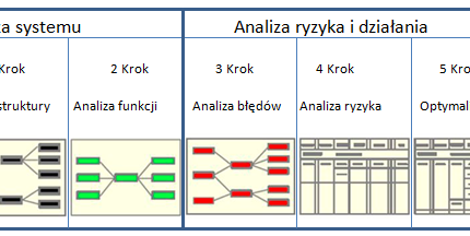 Wyzwania przy tworzeniu FMEA wynikające z połączenia AIAG i VDA