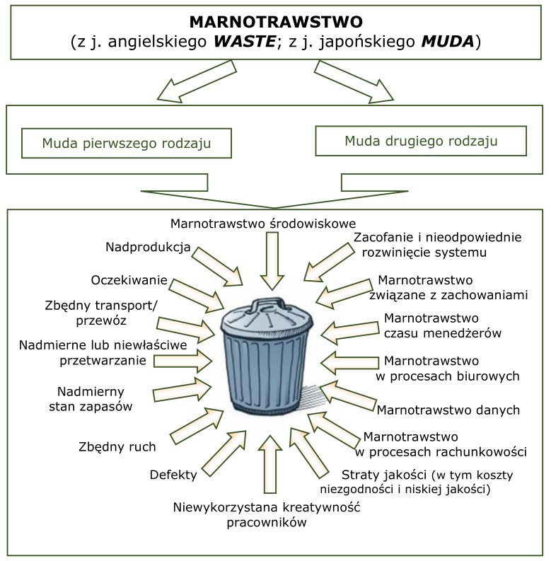 marnotrawstwo i muda