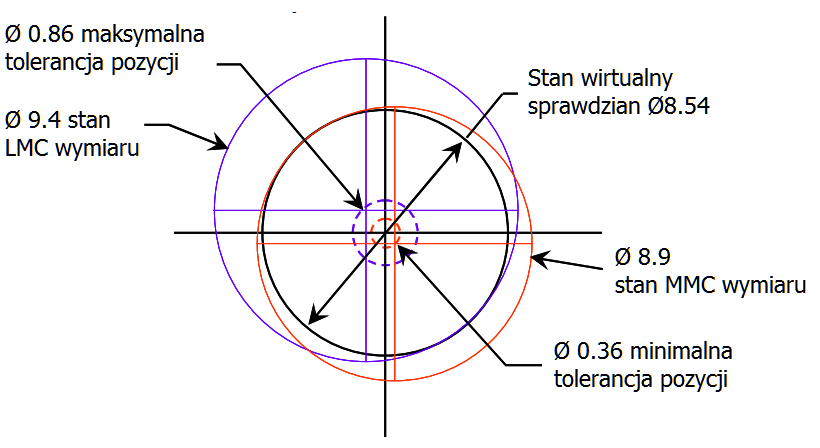 Stan maksimum i minimum materiału a zmienna tolerancja