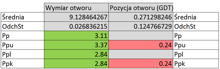 Współczynniki zdolności dla wymiaru otworu i pozycji otworu, bez bonusu