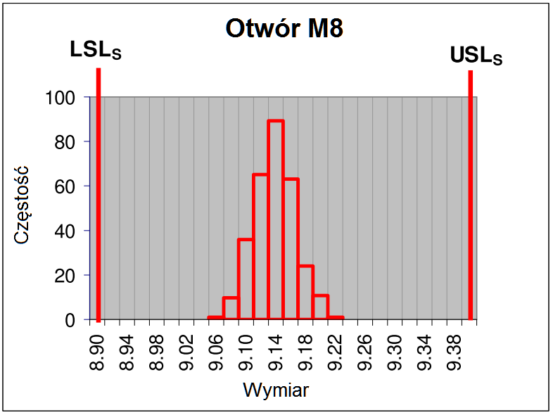 Rozkład wyników średnicy otworu