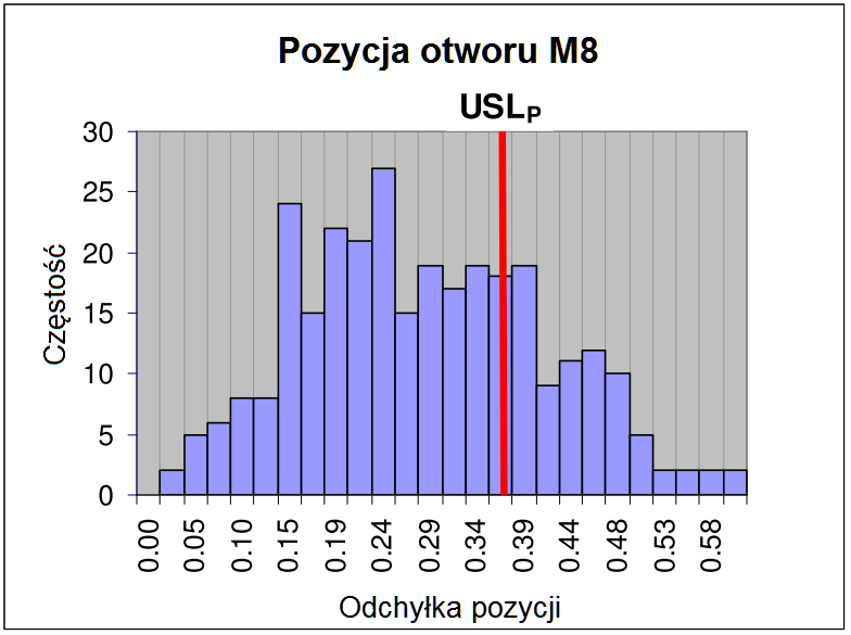 Rozkład wyników pozycji otworu