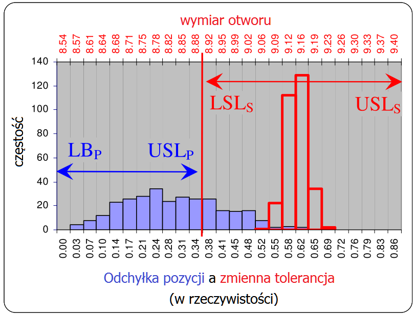 Złożenie rozkładów pozycji i wymiaru