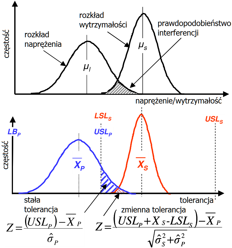 Interferencja rozkładów wytrzymałości i naprężenia