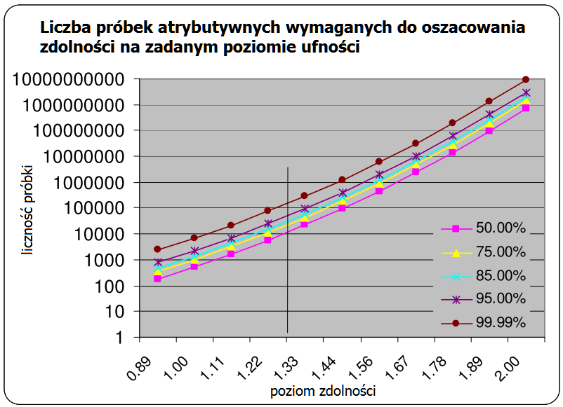 Liczność próbki a przedział ufności