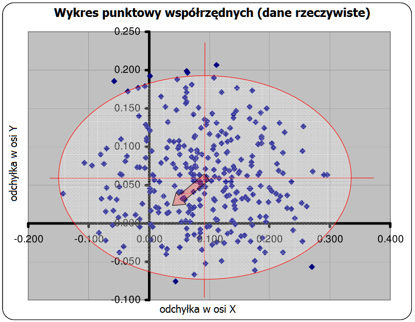 Wykres punktowy współrzędny