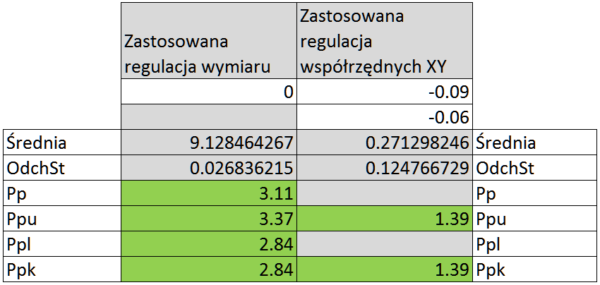 Wyniki zdolności dla wymiaru i pozycji po korekcie