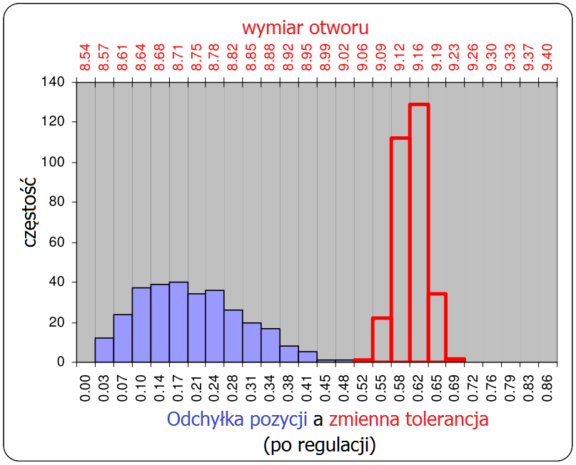 Złożenie rozkładów pozycji i wymiaru