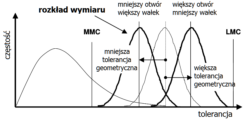 Złożenie rozkładów pozycji i wymiaru