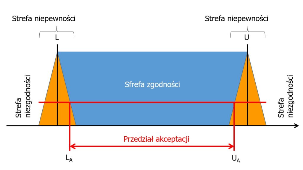 Strefa niepewności wg VDA 5